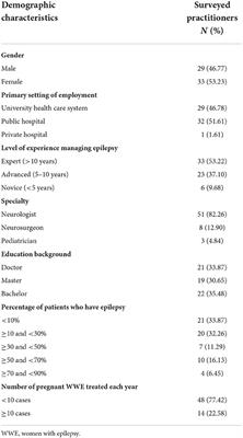 Management of epilepsy in pregnancy in eastern China: A survey from the Zhejiang association against epilepsy